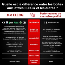 Elecq Home AC charger 22kW Triphasé